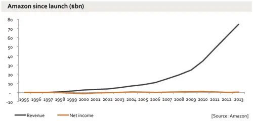 amazon growth